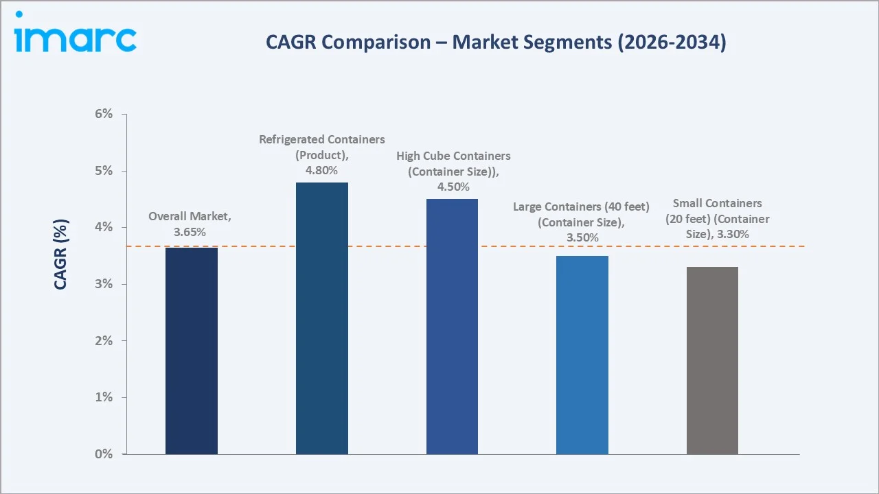 India Shipping Container Market CAGR Comparison