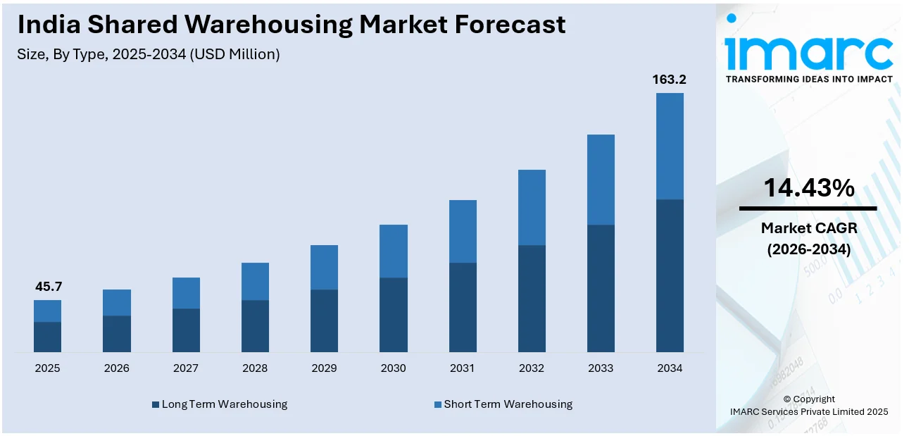 India Shared Warehousing Market Size