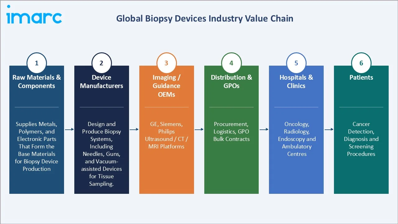 Biopsy Devices Market Industry Value Chain