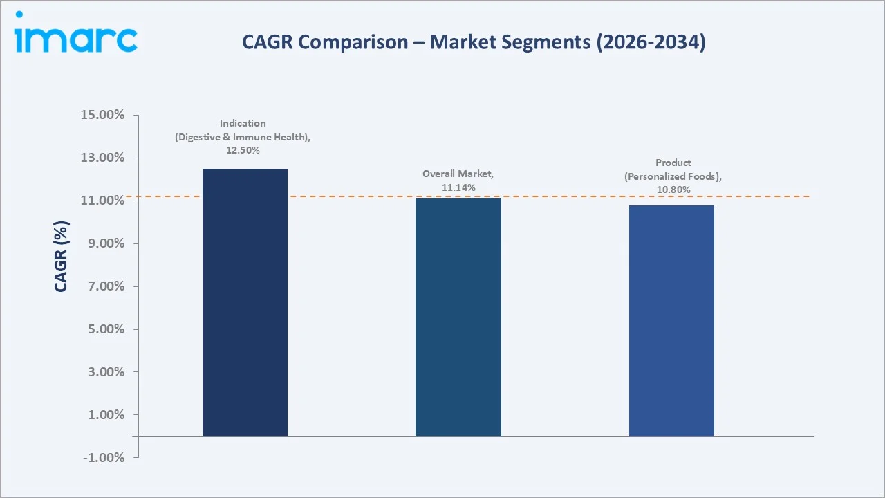 India Nutraceuticals Market CAGR Comparison