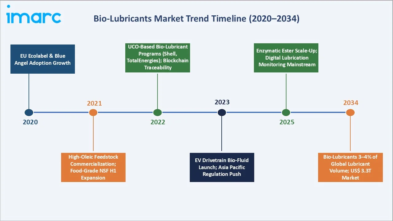 Bio-Lubricants Market By Trend Timeline