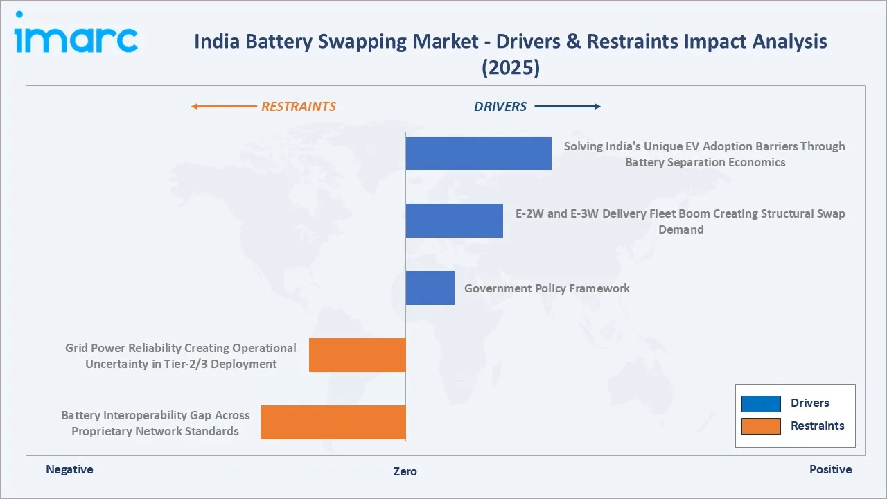 India Battery Swapping Market Drivers & Restraints