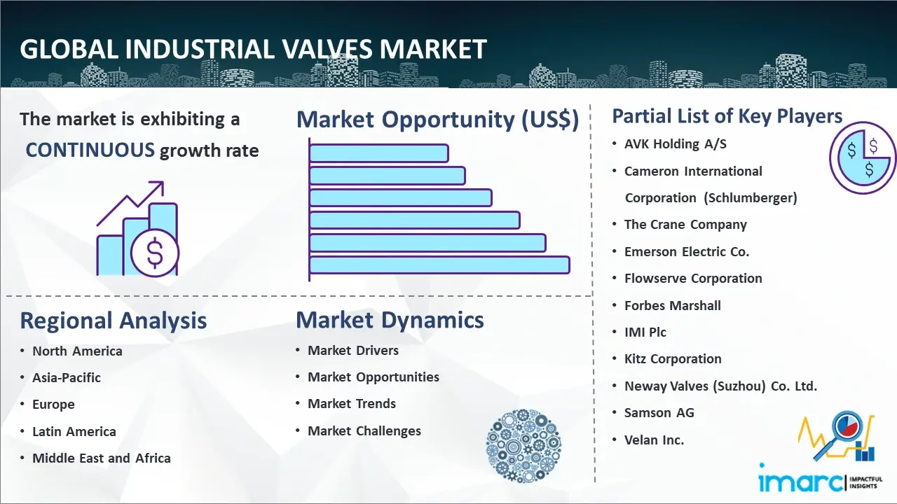 Global Industrial Valves Market