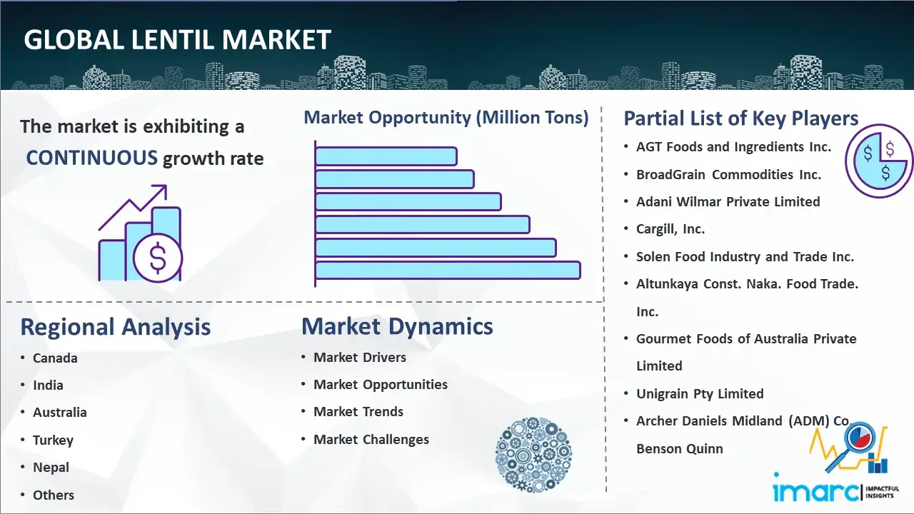 Global Lentil Market