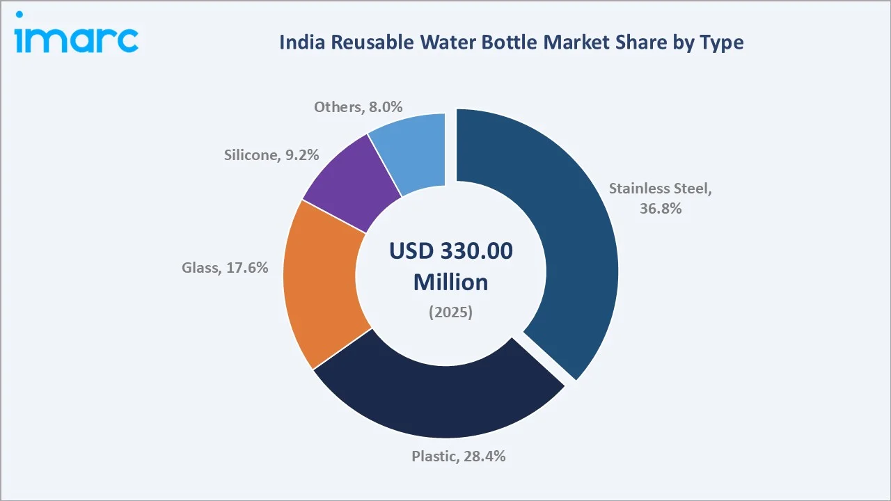 India Reusable Water Bottle Market By Type
