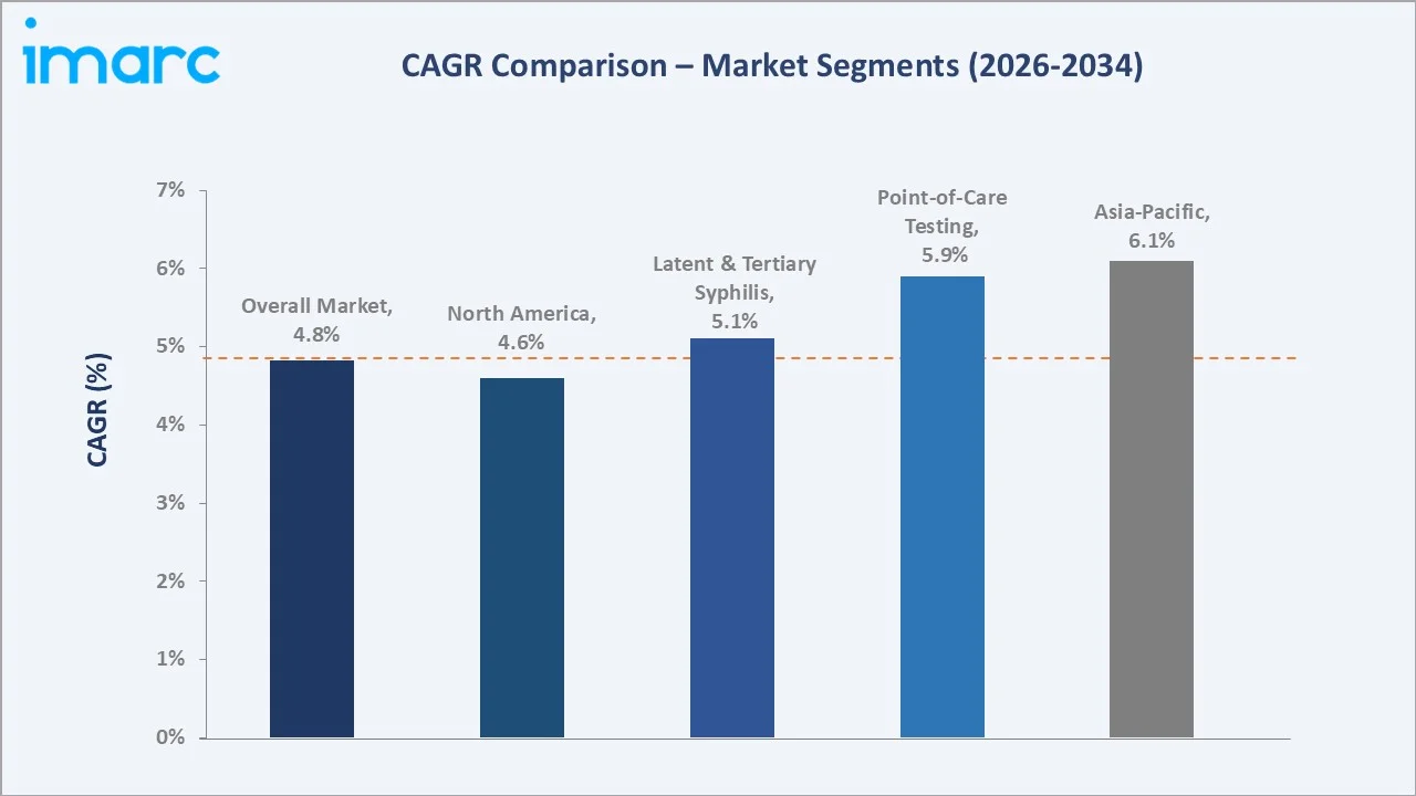 Syphilis Testing Market CAGR Comparison
