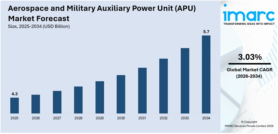 Aerospace and Military Auxiliary Power Unit (APU) Market By Size