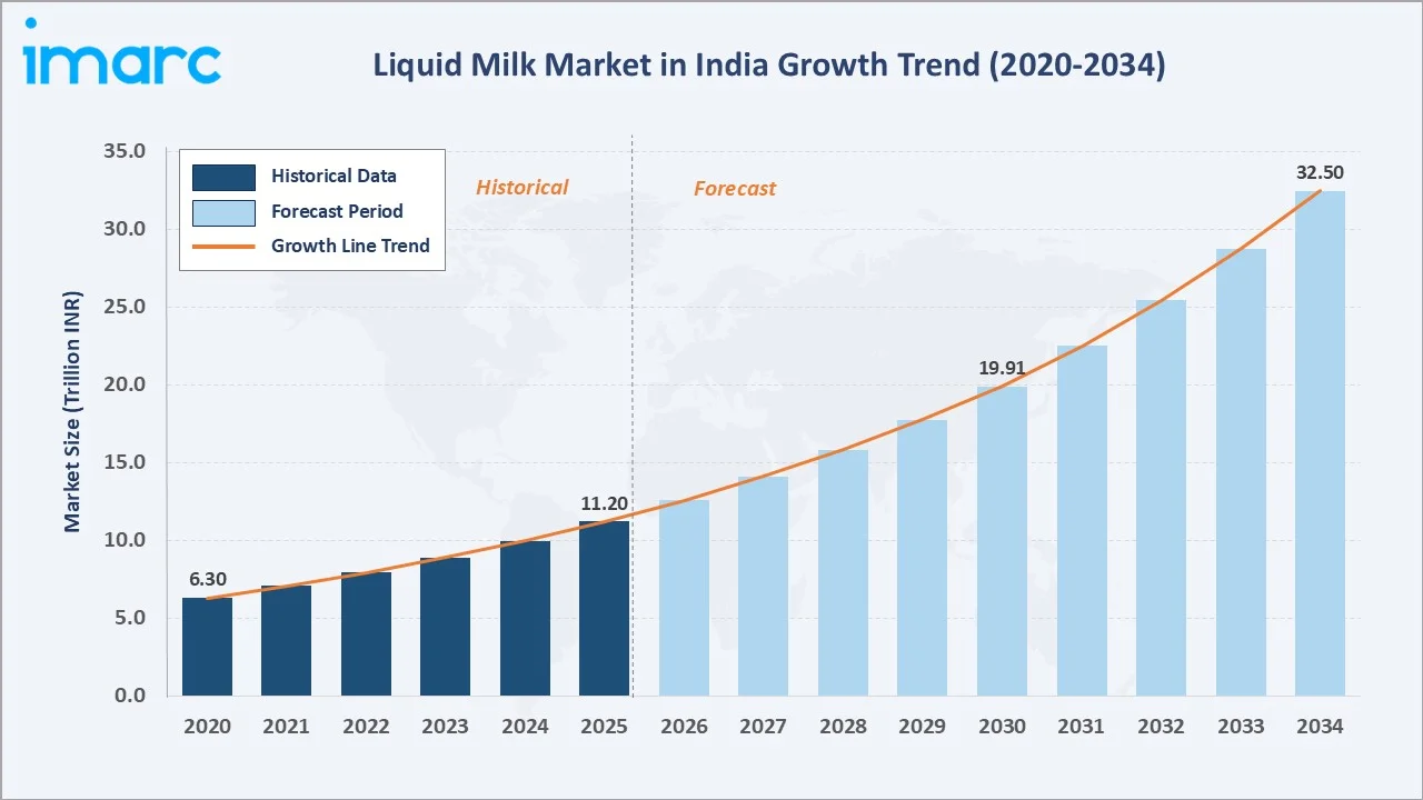 Liquid Milk Market in India Growth Trend