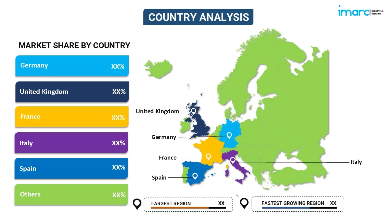 Europe Gold Nanoparticle Market By Country