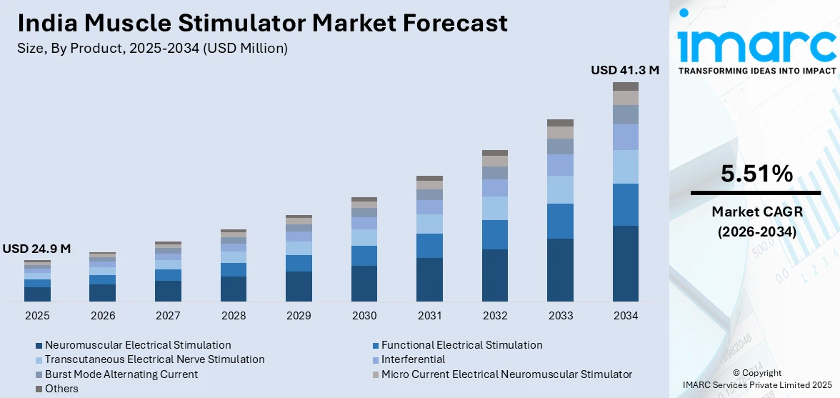 India Muscle Stimulator Market Size