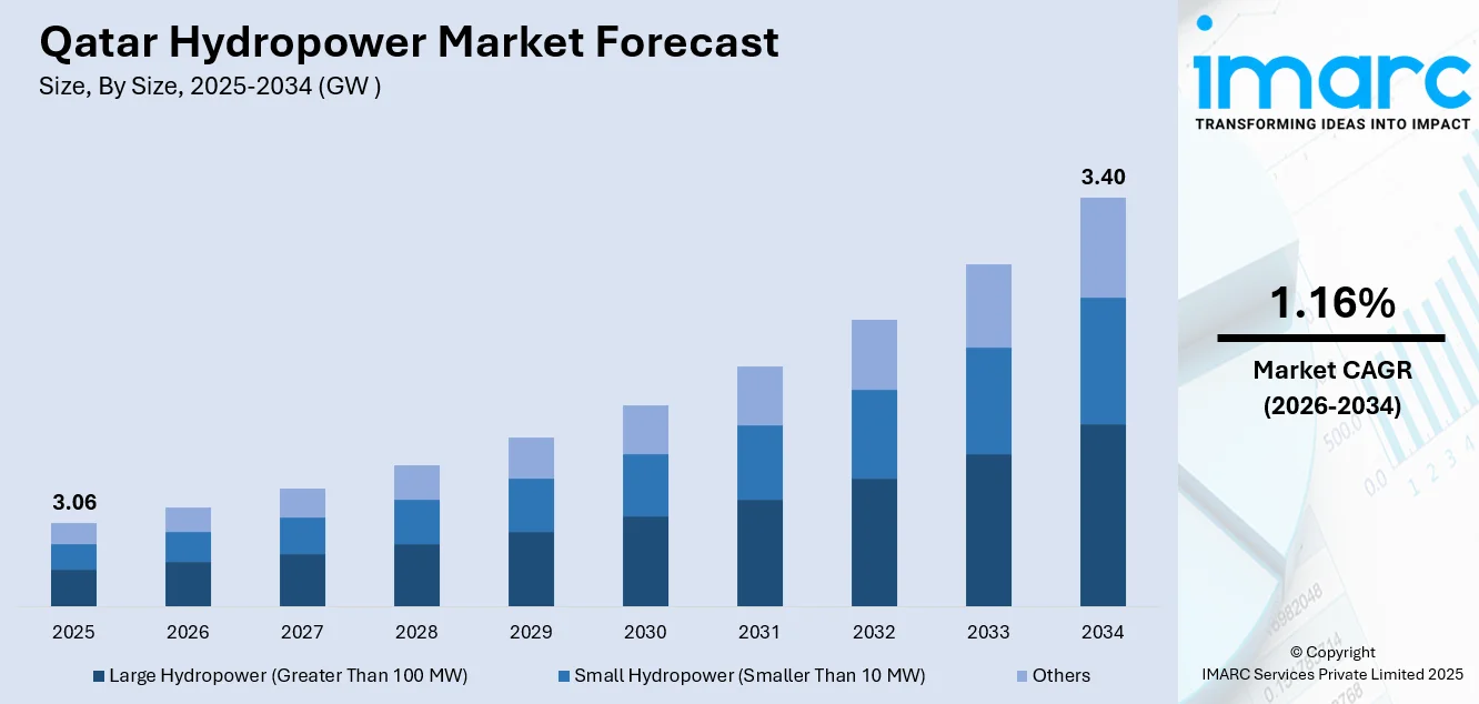 Qatar Hydropower Market Size