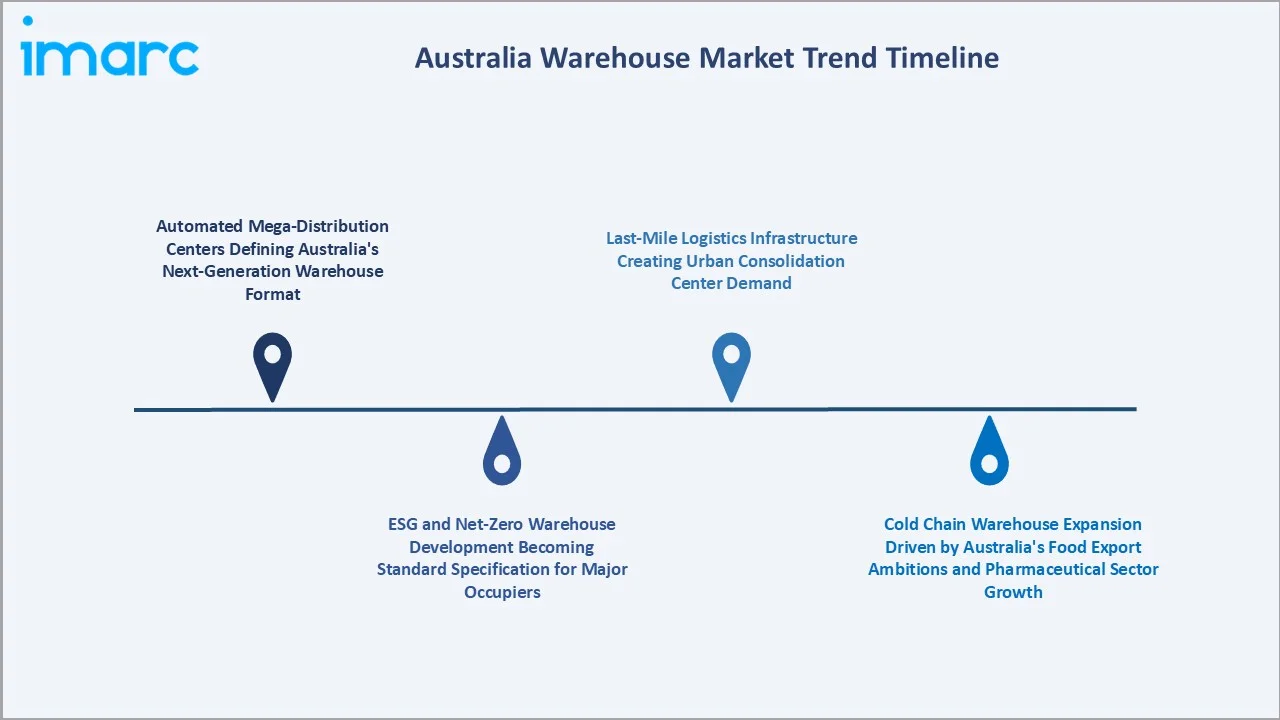 Australia Warehouse Market Trends