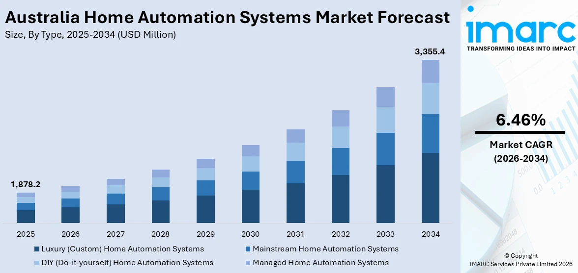 Australia Home Automation Systems Market Size