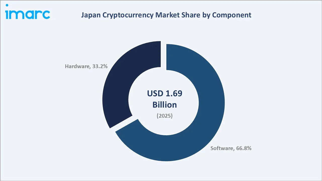 Japan Cryptocurrency Market By Component