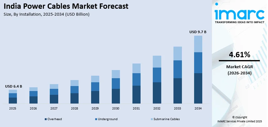 India Power Cable Markets By Installation