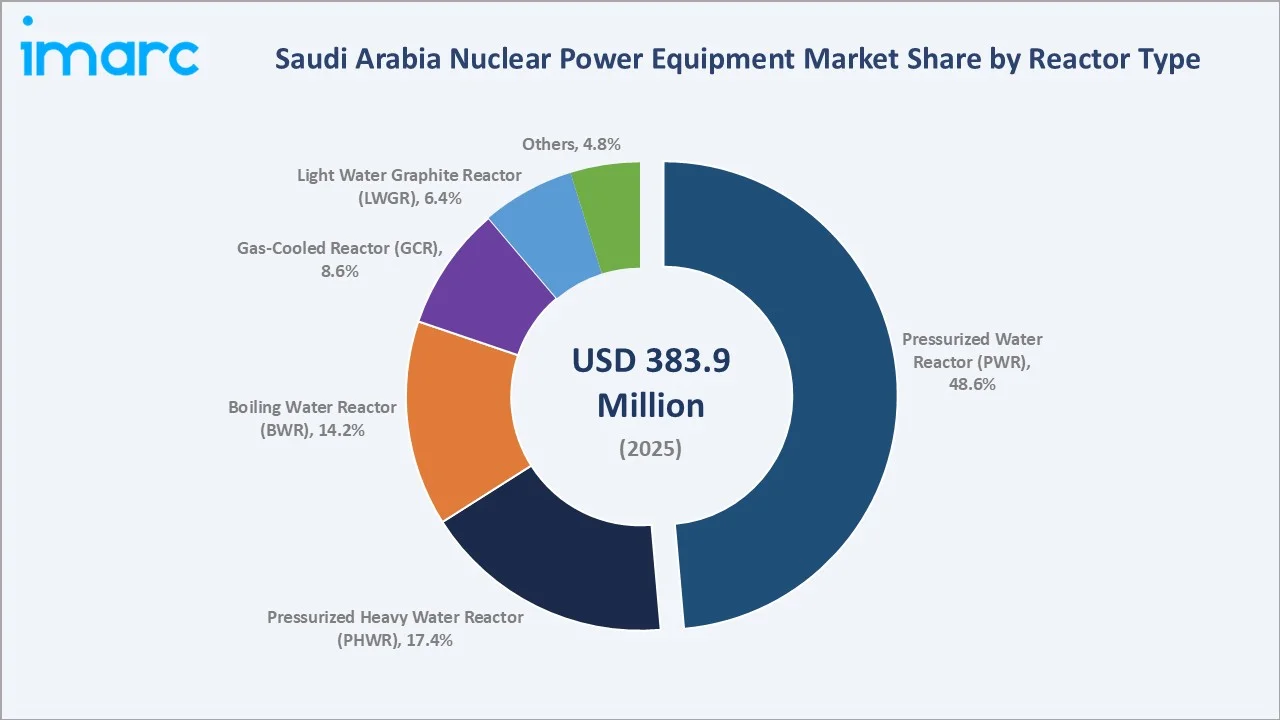 Saudi Arabia Nuclear Power Equipment Market By Reactor Type