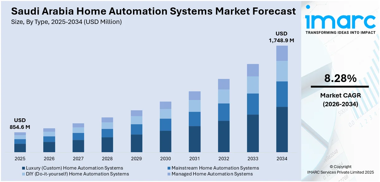 Saudi Arabia Home Automation Systems Market Size