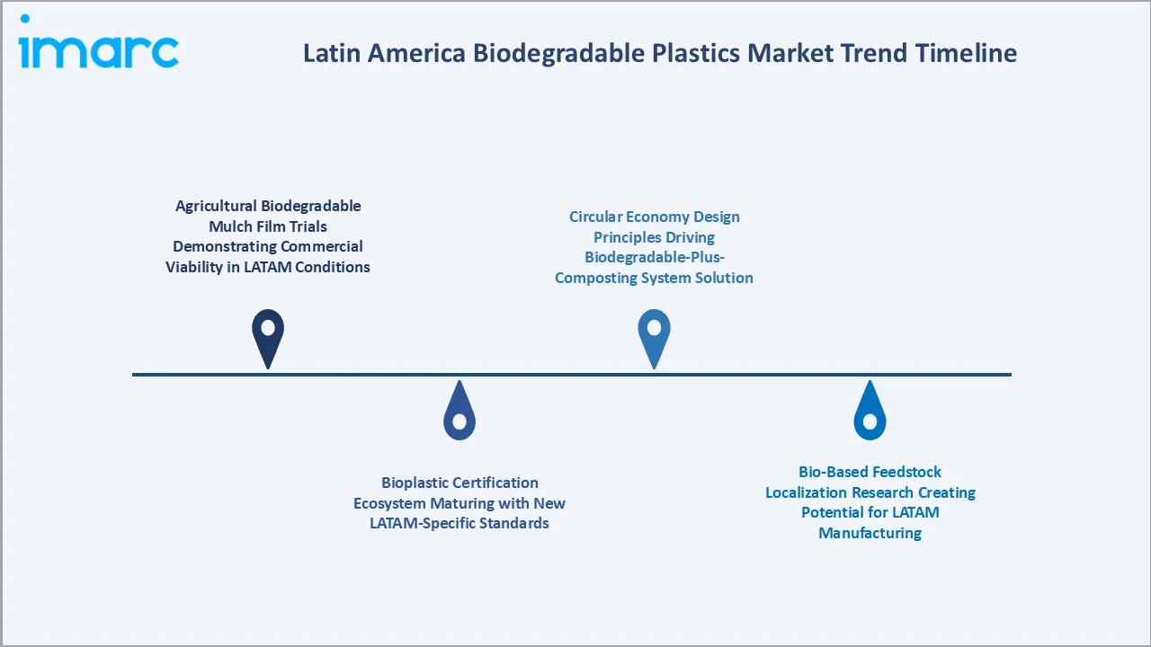 Latin America Biodegradable Plastics Market Trends
