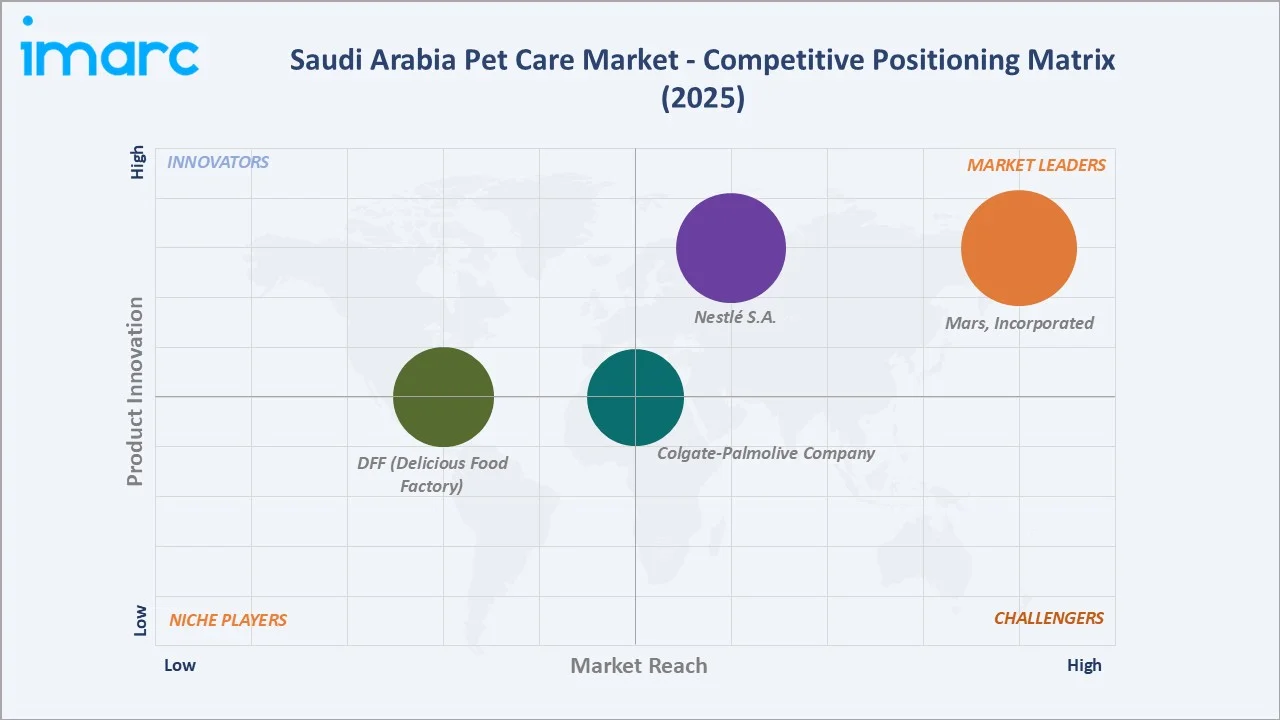 Saudi Arabia Pet Care Market By Competitive Positioning Matrix