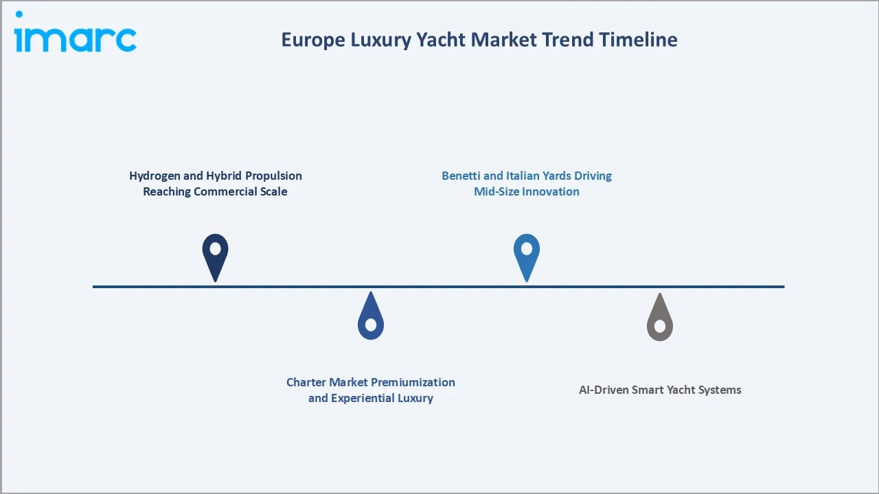 Europe Luxury Yacht Market Trends