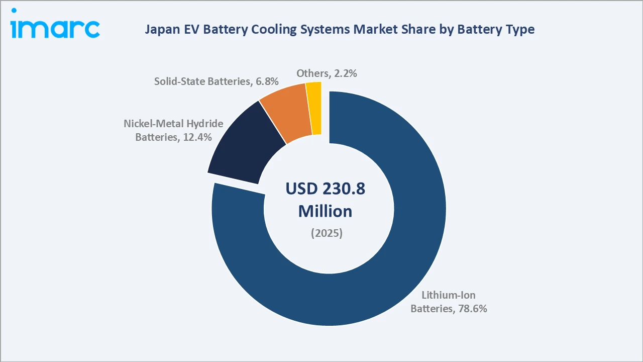 Japan EV Battery Cooling Systems Market By Battery Type