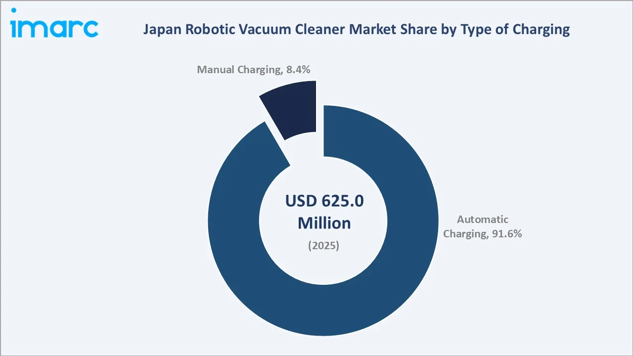 Japan Robotic Vacuum Cleaner Market By Type of Charging