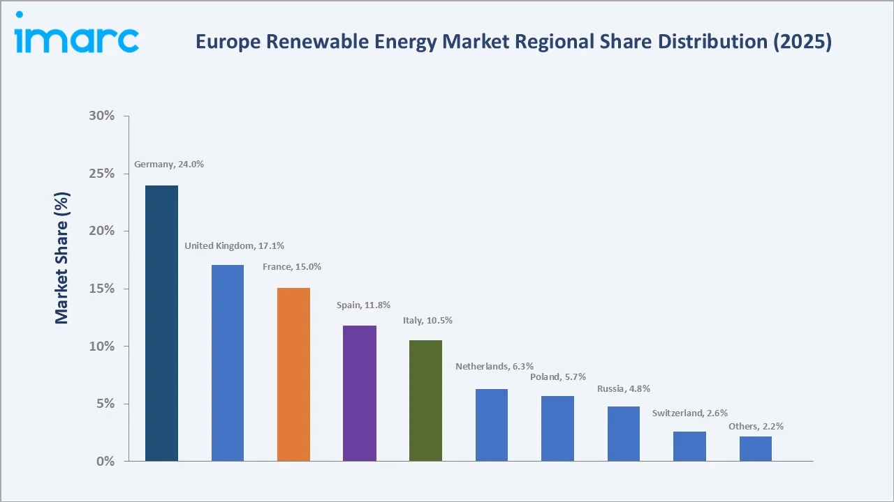 Europe Renewable Energy Market By Region
