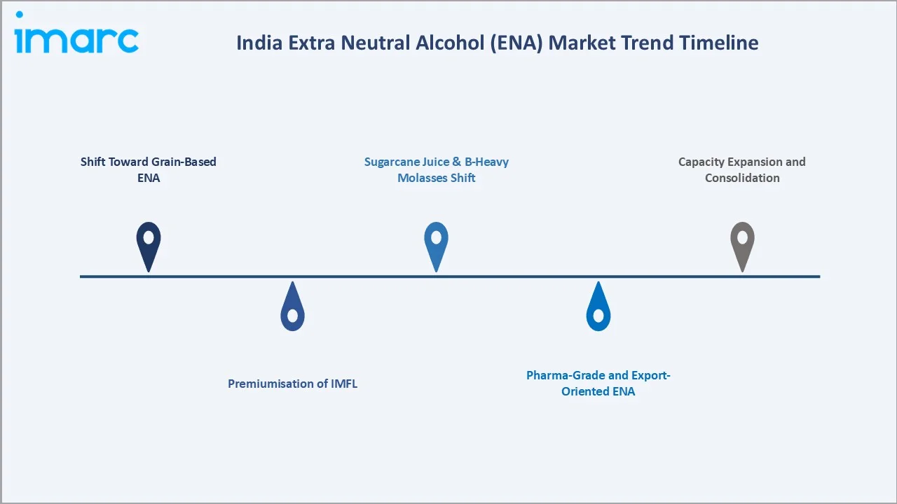 Extra Neutral Alcohol (ENA) Market in India Trends