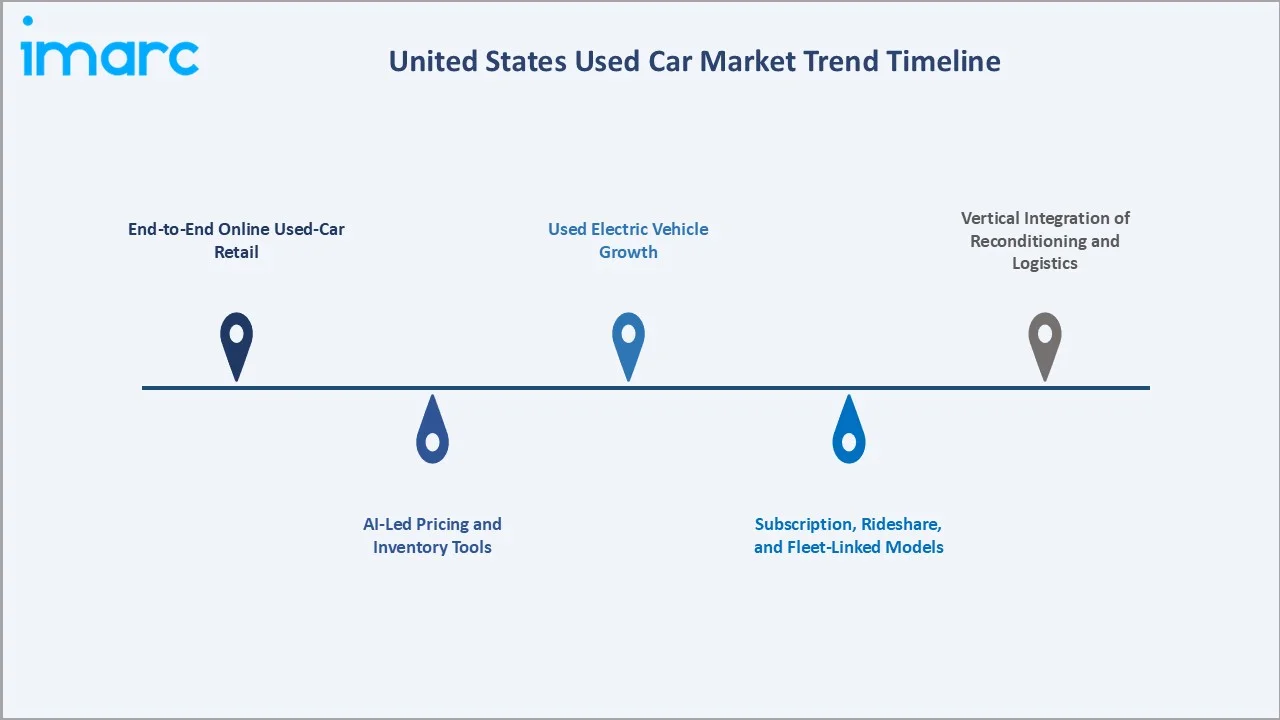 United States Used Car Market Trends