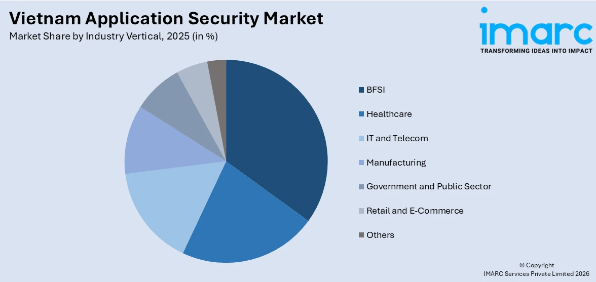 Vietnam Application Security Market By Industry Vertical