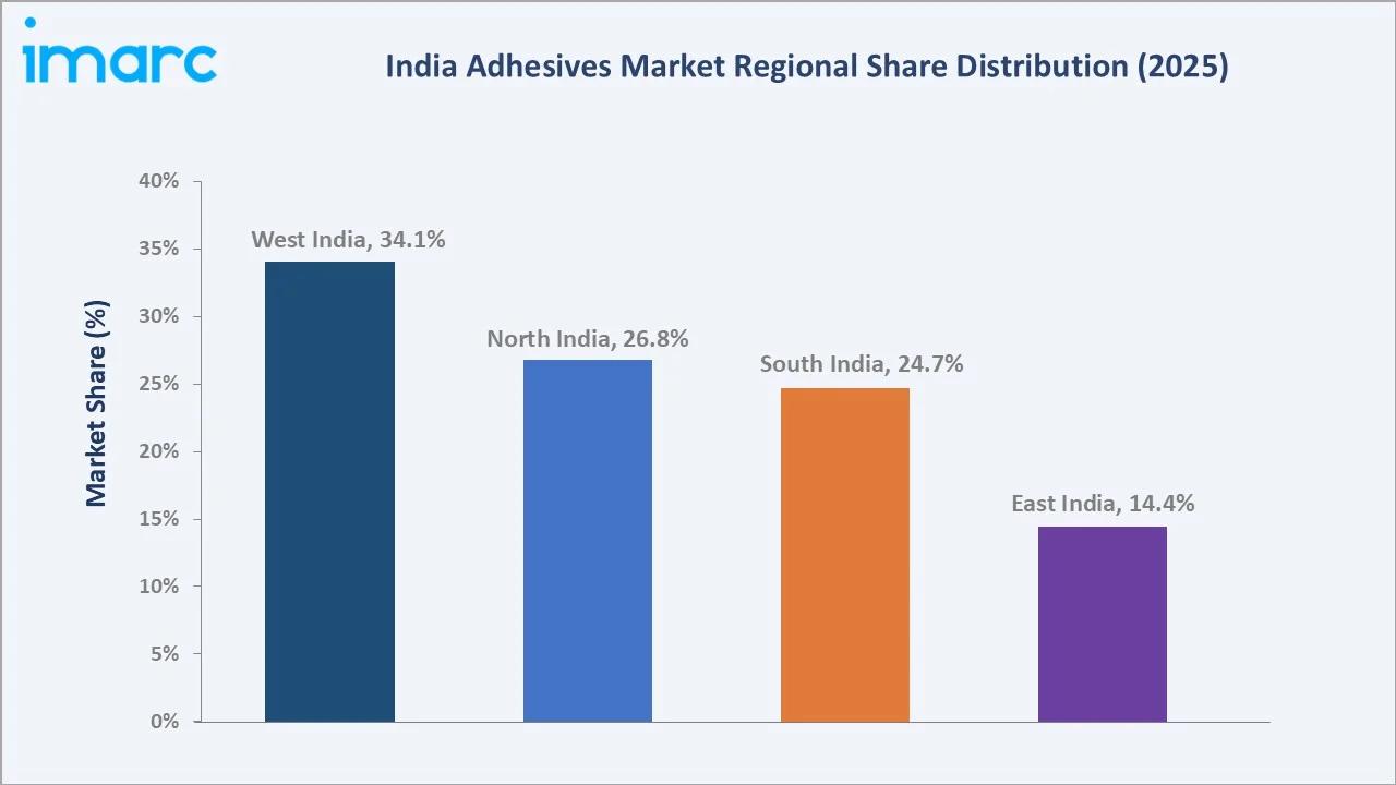 India Adhesives Market By Region