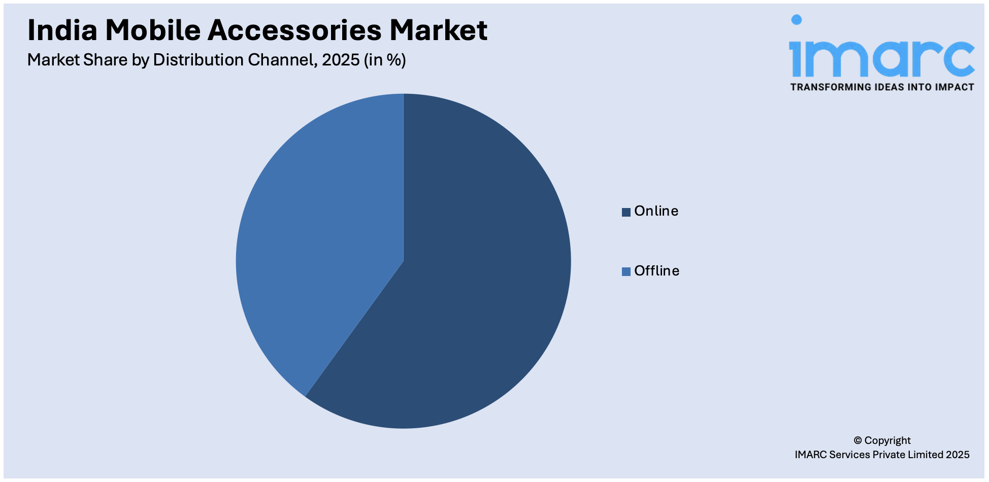 India Mobile Accessories Market By Distribution Channel