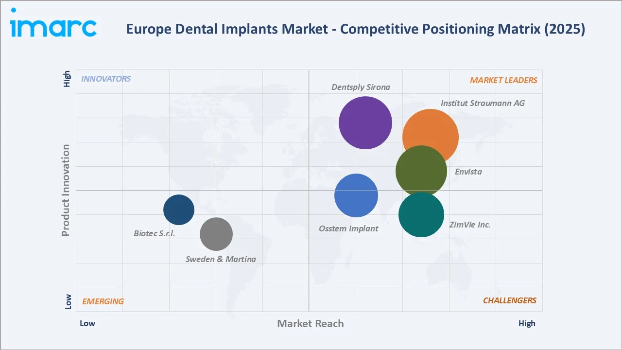 Europe Dental Implants Market By Competitive Landscape