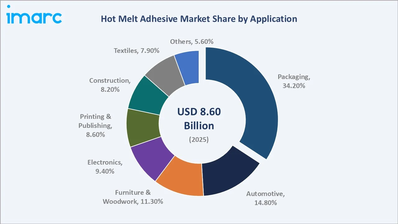 Hot Melt Adhesive Market By Application