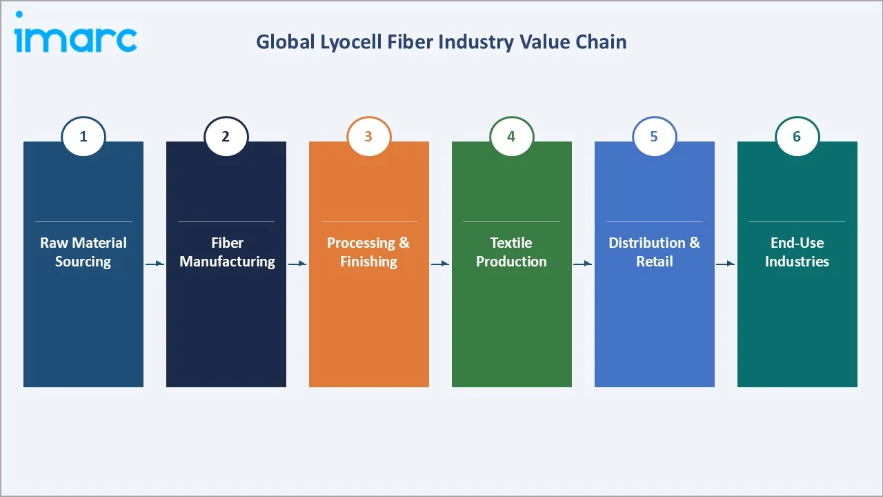 Lyocell Fiber Market Industry Value Chain