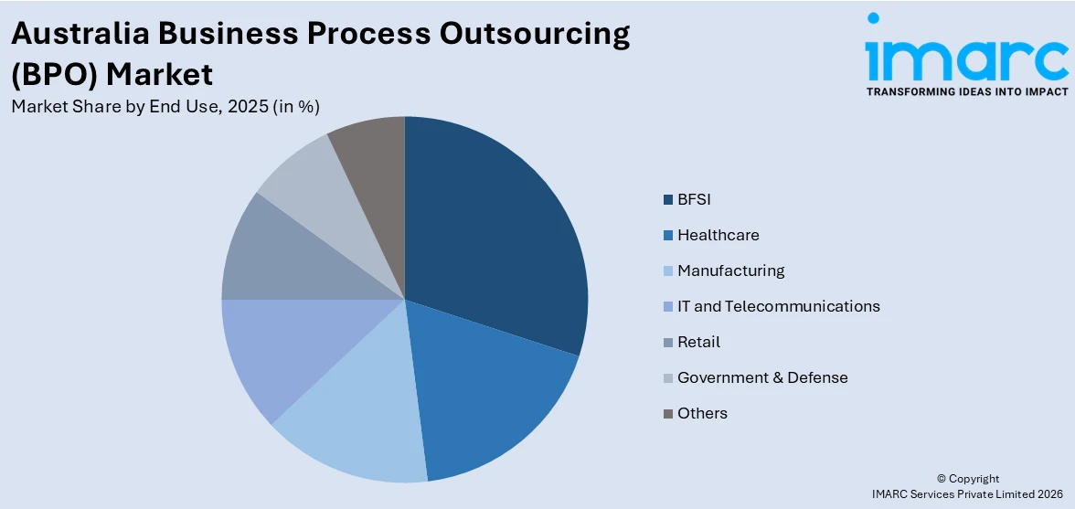 Australia Business Process Outsourcing (BPO) Market By End Use