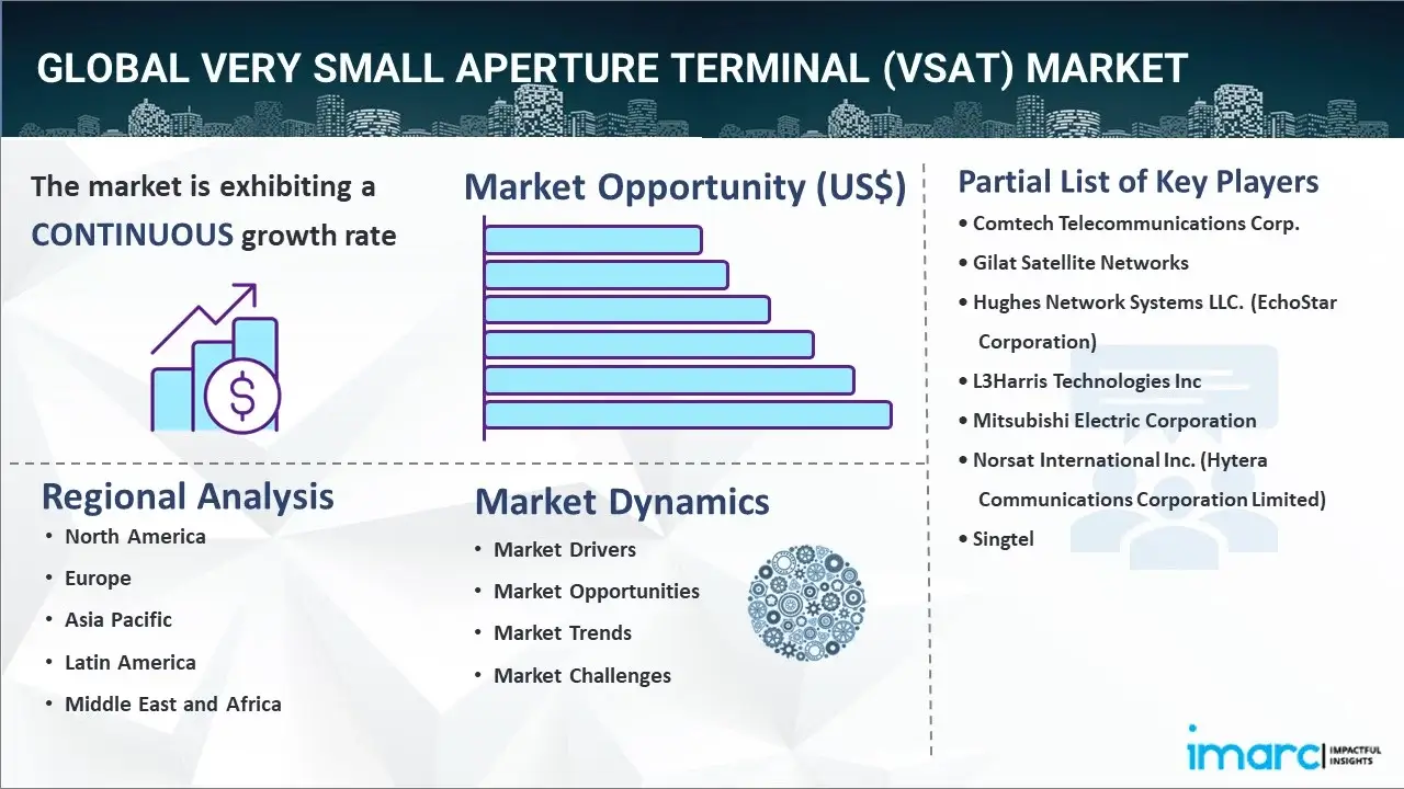 Very Small Aperture Terminal (VSAT) Market