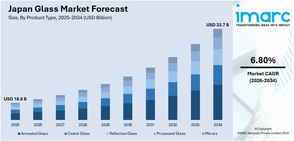 Japan Glass Market Size