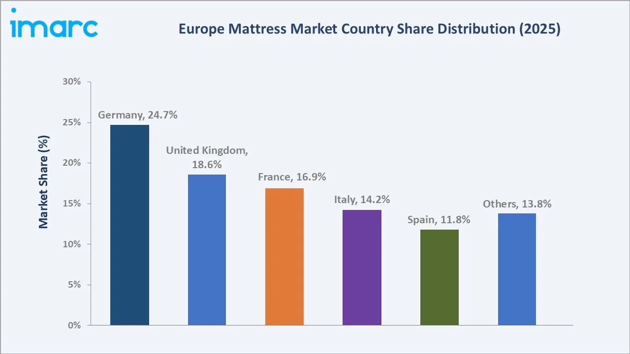 Europe Mattress Market by Country