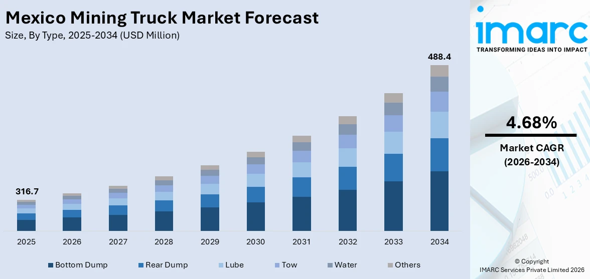 Mexico Mining Truck Market Size