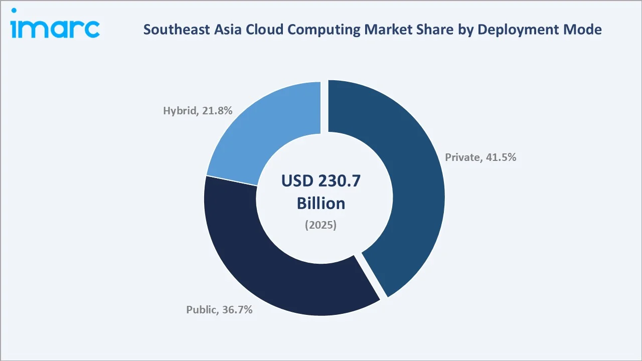 Southeast Asia Cloud Computing Market By Deployment Mode