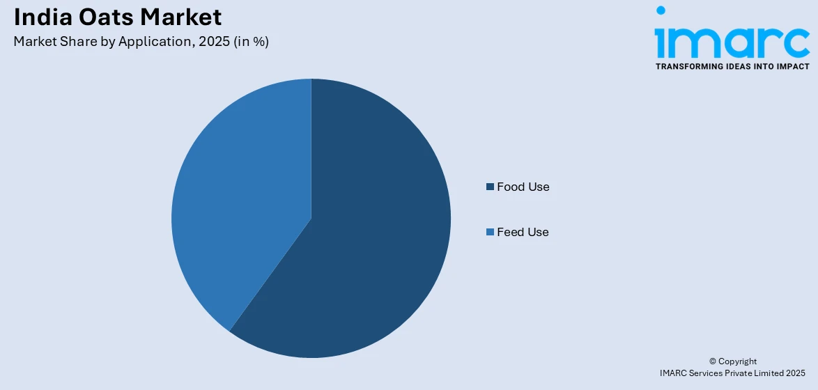 India Oats Market By Application