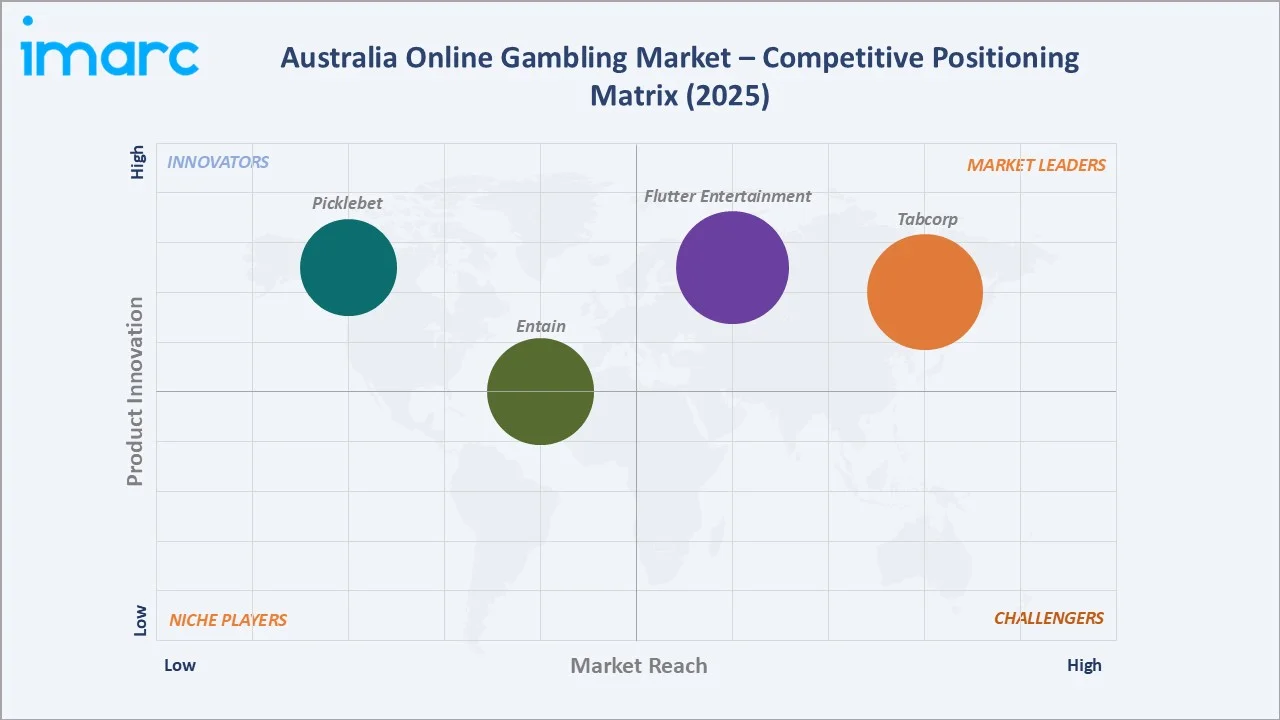 Australia Online Gambling Market Competitive Positioning Matrix