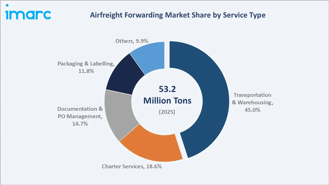 Airfreight Forwarding Market By Service Type