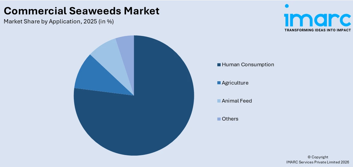 Commercial Seaweeds Market By Application