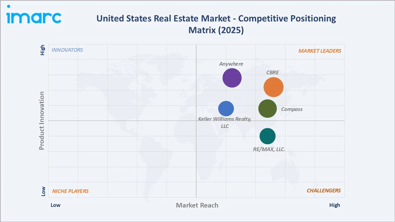 United States Real Estate Market By Competitive landscape