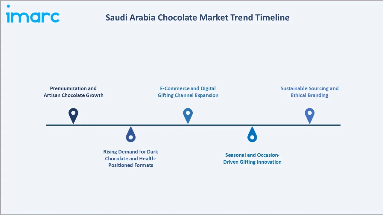 Saudi Arabia Chocolate Market Trend Timeline