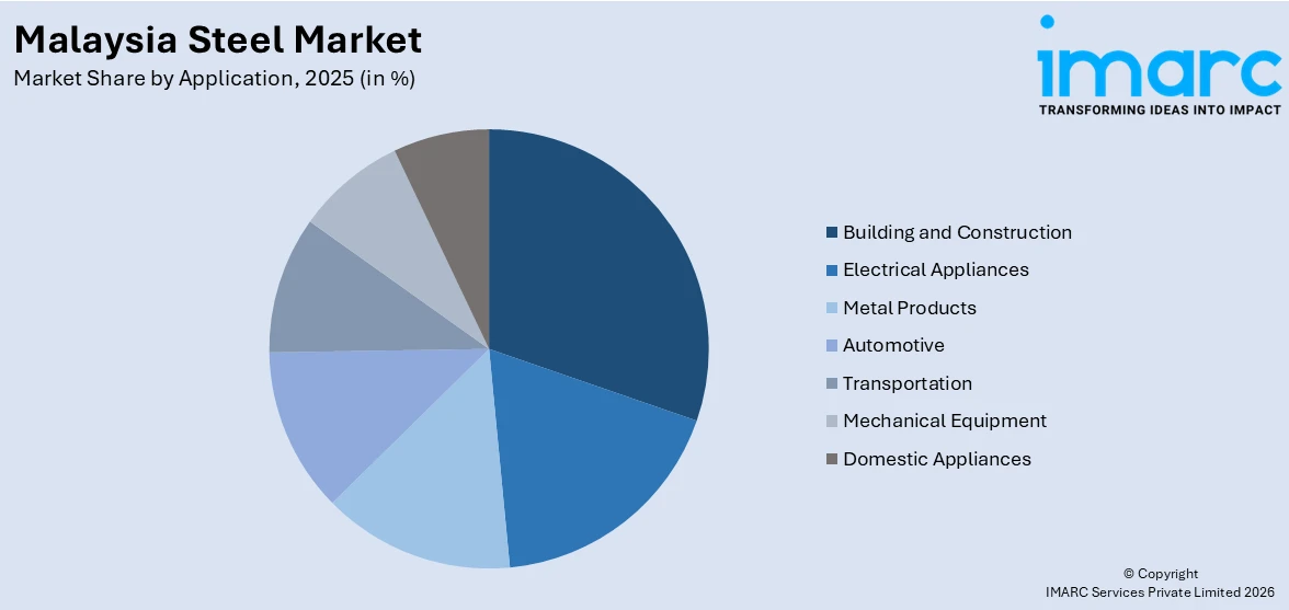 Malaysia Steel Market By Application