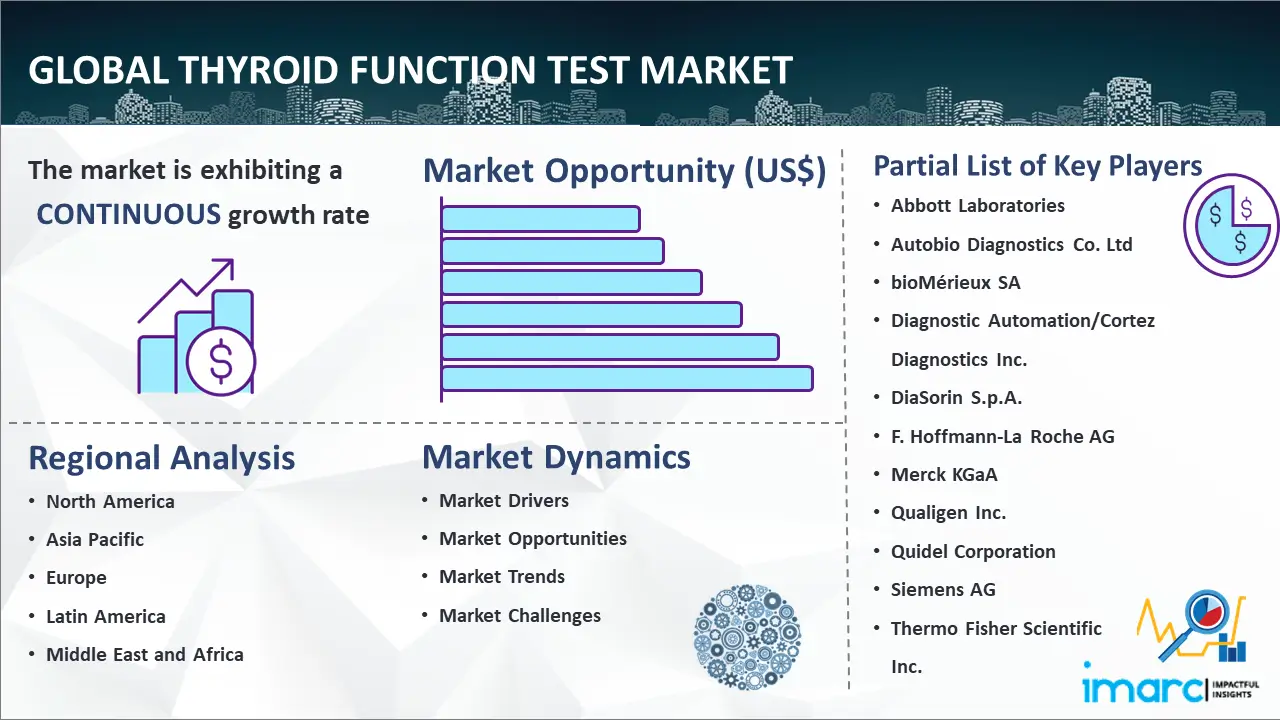 Global Thyroid Function Test Market