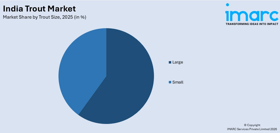 India Trout Market By Trout Size